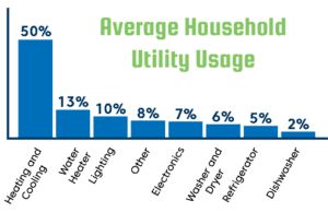 Average Household Utility Usage Graph